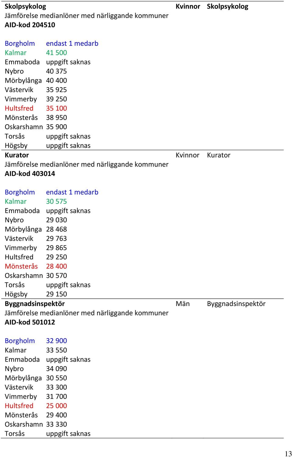 Borgholm endast 1 medarb Kalmar 30 575 Emmaboda uppgift saknas Nybro 29 030 Mörbylånga 28 468 Västervik 29 763 Vimmerby 29 865 Hultsfred 29 250 Mönsterås 28 400 Oskarshamn 30 570 Torsås uppgift