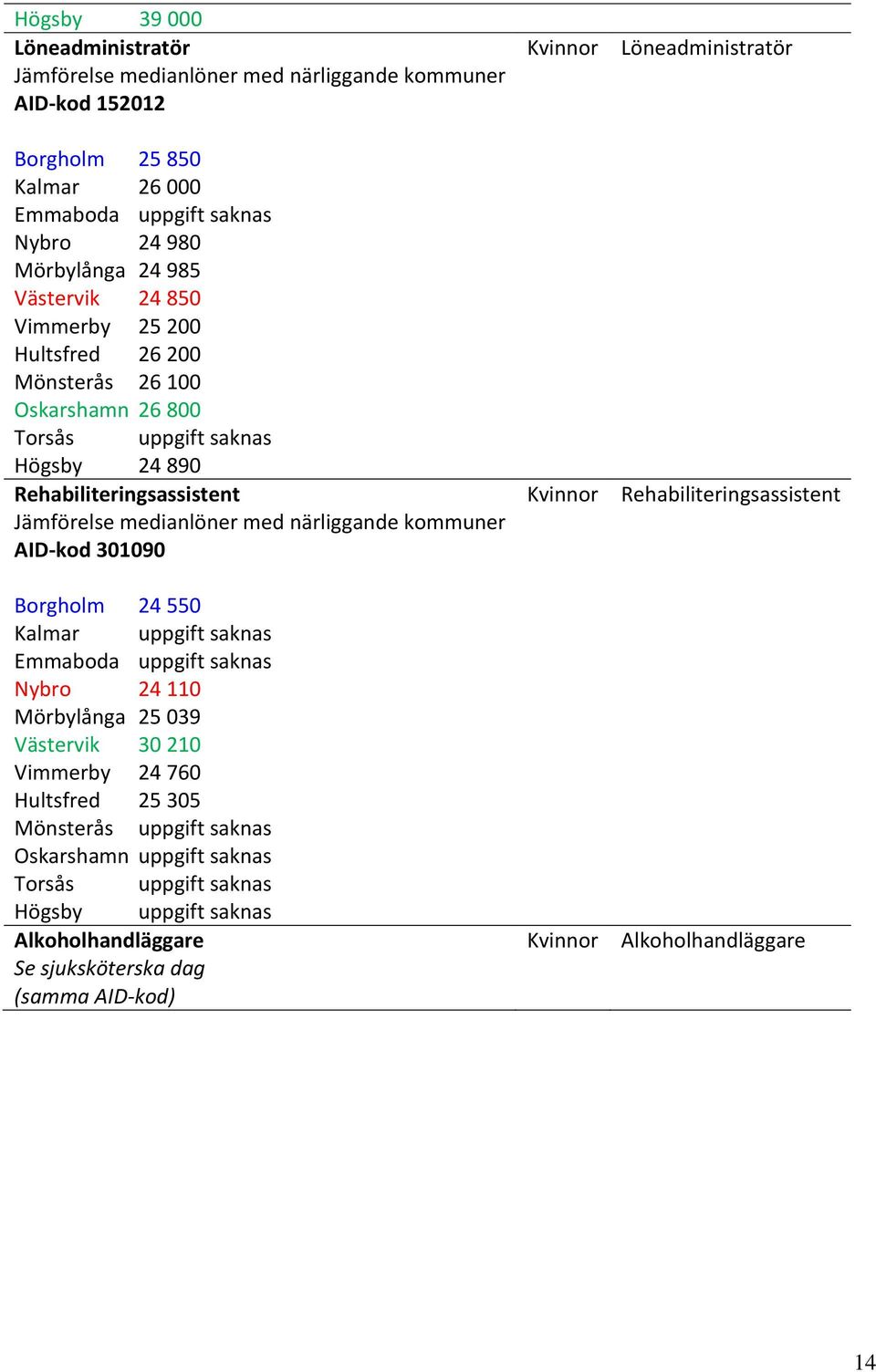 301090 Borgholm 24 550 Kalmar uppgift saknas Emmaboda uppgift saknas Nybro 24 110 Mörbylånga 25 039 Västervik 30 210 Vimmerby 24 760 Hultsfred 25 305 Mönsterås uppgift saknas Oskarshamn