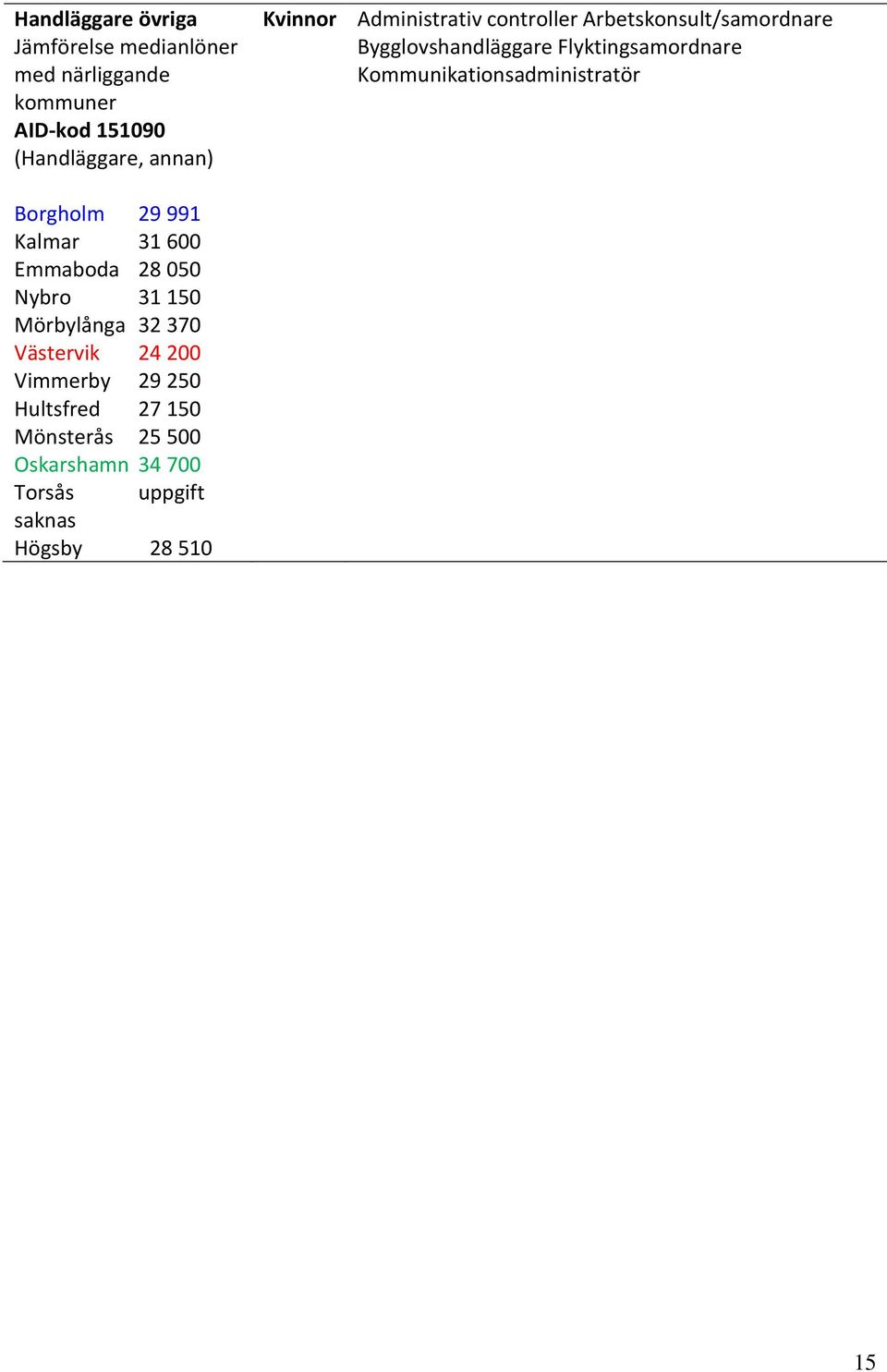 250 Hultsfred 27 150 Mönsterås 25 500 Oskarshamn 34 700 Torsås uppgift saknas Högsby 28 510 Kvinnor