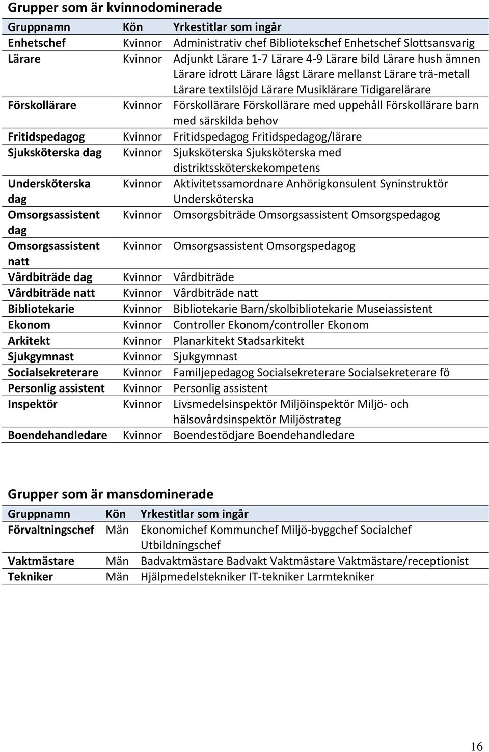 Förskollärare barn med särskilda behov Fritidspedagog Kvinnor Fritidspedagog Fritidspedagog/lärare Sjuksköterska dag Kvinnor Sjuksköterska Sjuksköterska med distriktssköterskekompetens Undersköterska