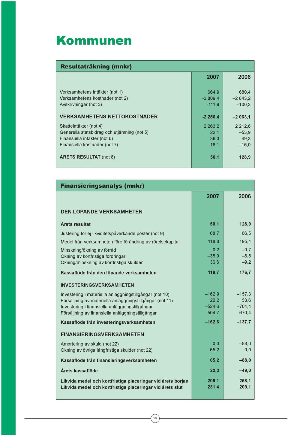 49,3 16,0 128,9 Finansieringsanalys (mnkr) 2006 DEN LÖPANDE VERKSAMHETEN Årets resultat Justering för ej likviditetspåverkande poster (not 9) Medel från verksamheten före förändring av rörelsekapital