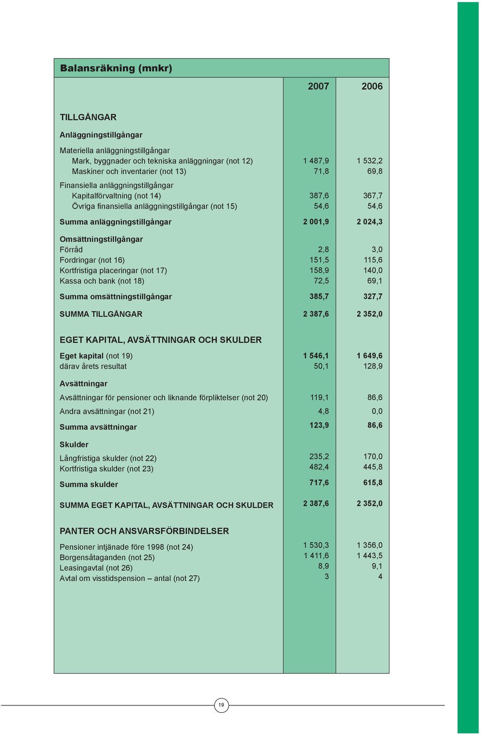 placeringar (not 17) Kassa och bank (not 18) Summa omsättningstillgångar SUMMA TILLGÅNGAR 1 487,9 71,8 387,6 54,6 2 001,9 2,8 151,5 158,9 72,5 385,7 2 387,6 1 532,2 69,8 367,7 54,6 2 024,3 3,0 115,6