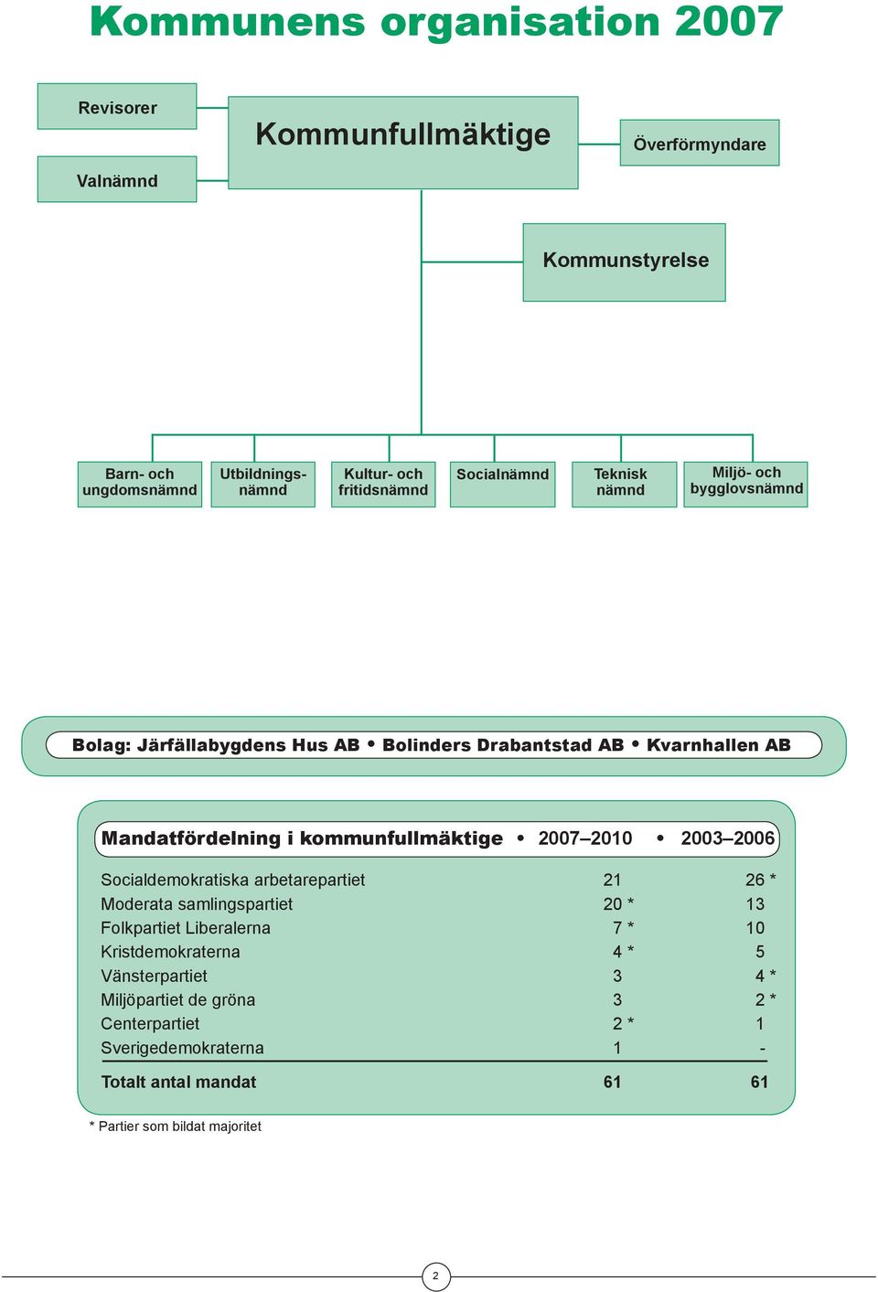 kommunfullmäktige 2010 2003 2006 Socialdemokratiska arbetarepartiet 21 26 * Moderata samlingspartiet 20 * 13 Folkpartiet Liberalerna 7 * 10