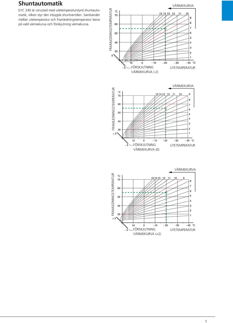 FRAMLEDNINGSTEMPERATUR C 0 0 0 0 0 VÄRMEKURVA 0 8-0 0-0 FÖRSKJUTNING ( ) VÄRMEKURVA (-) - 0-0 - 0 C UTETEMPERATUR FRAMLEDNINGSTEMPERATUR + C 0 0 0