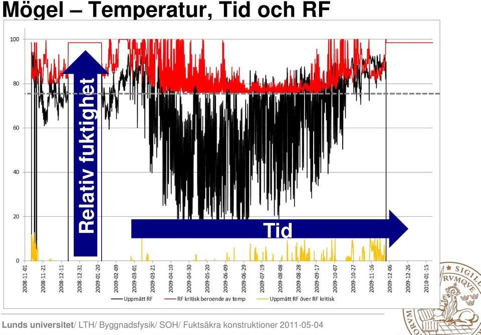 Tid och RF