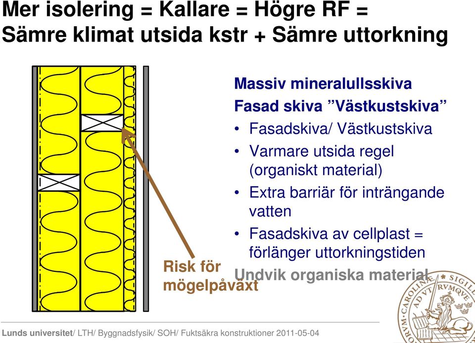 utsida regel (organiskt material) Extra barriär för inträngande vatten Fasadskiva