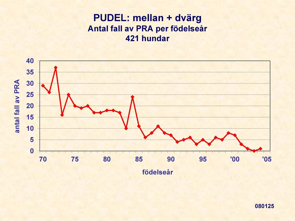 421 hundar 40 35 30 25 20 15 10 5 0