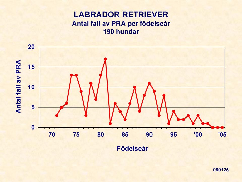 födelseår 190 hundar 20 15 10 5 0