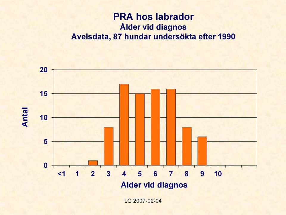 undersökta efter 1990 20 15 10 5 0 <1