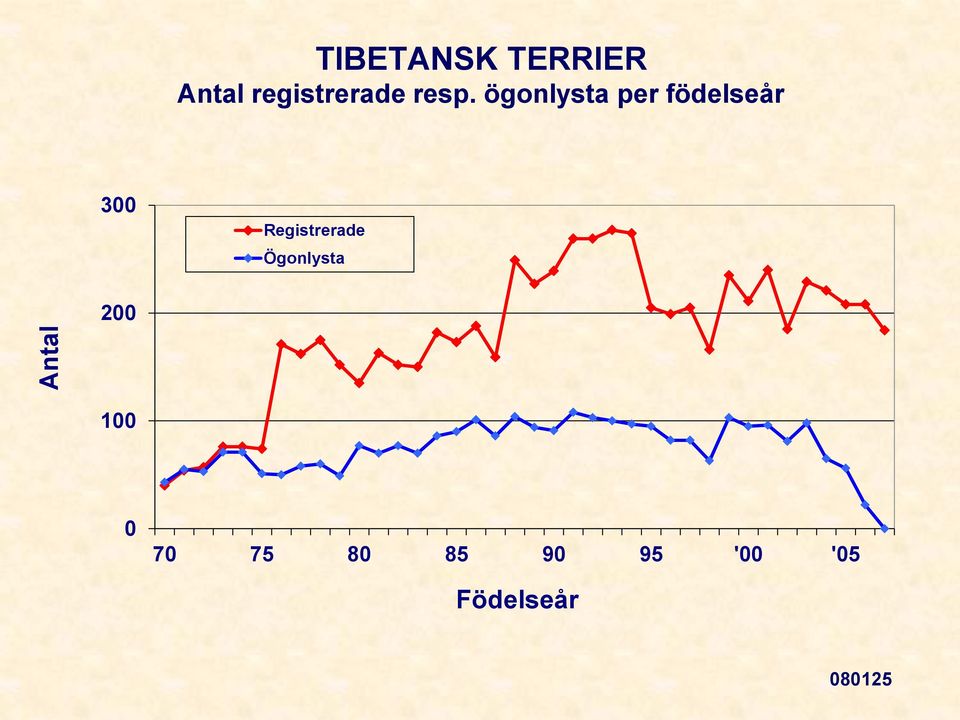 ögonlysta per födelseår 300