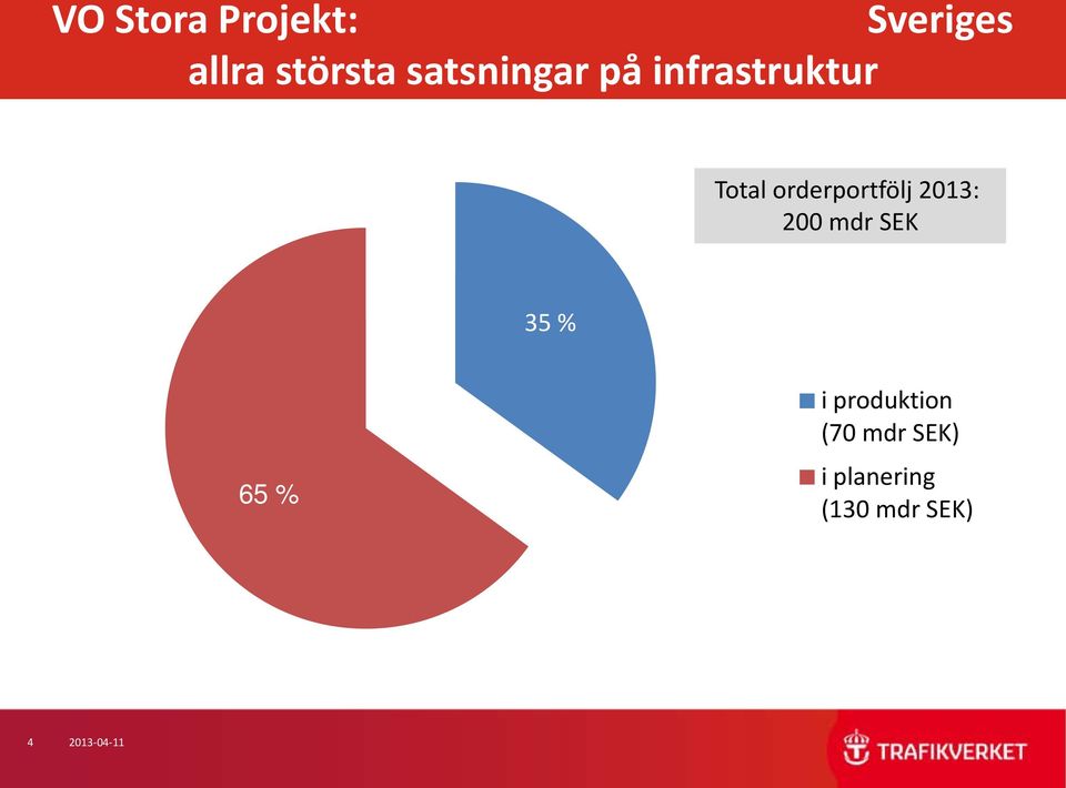 orderportfölj 2013: 200 mdr SEK 35 % 65 % i