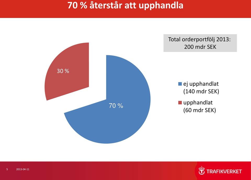 35 % 70 % ej upphandlat (140 mdr