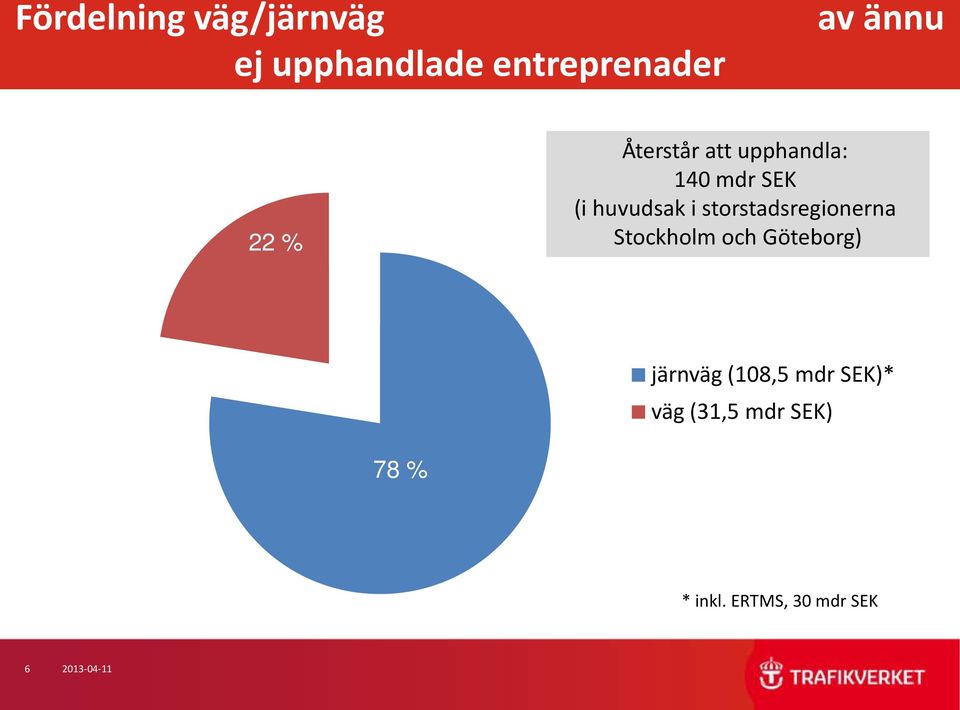 storstadsregionerna Stockholm och Göteborg) 30 % 35 % järnväg