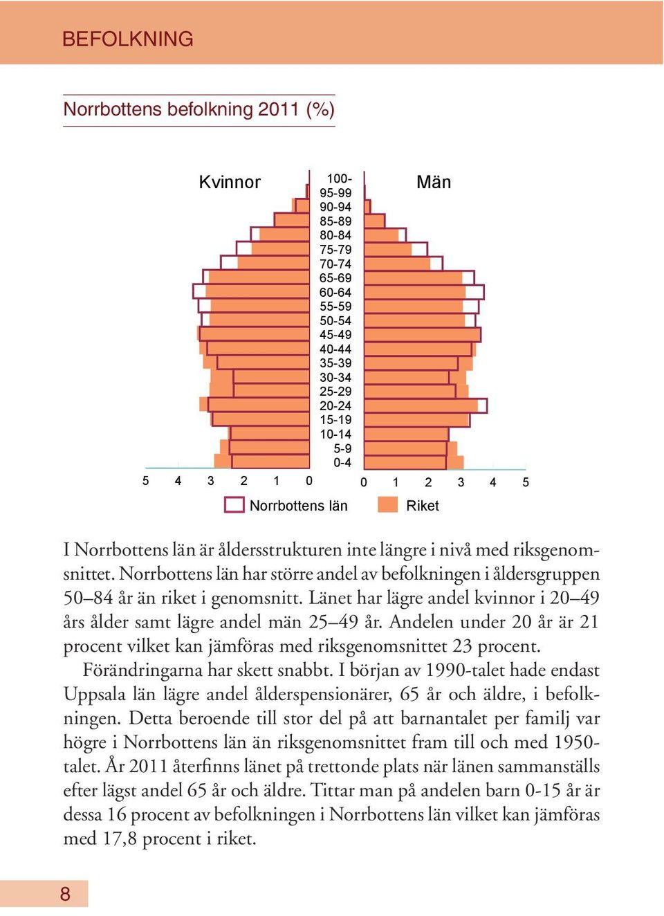 Länet har lägre andel kvinnor i 20 49 års ålder samt lägre andel män 25 49 år. Andelen under 20 år är 21 procent vilket kan jämföras med riksgenomsnittet 23 procent. Förändringarna har skett snabbt.