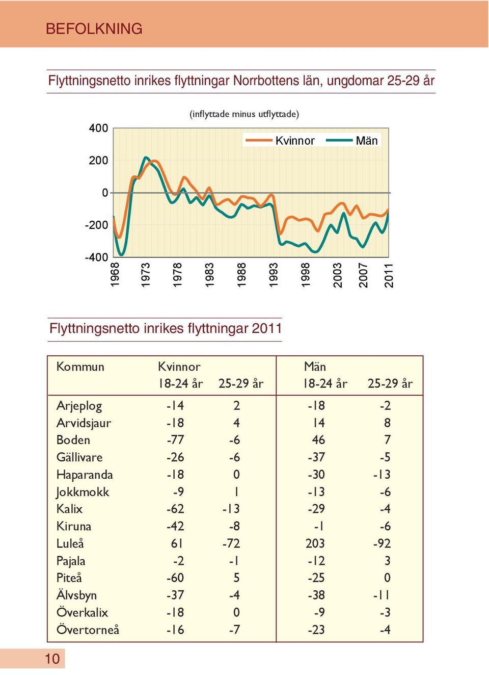 25-29 år Arjeplog -14 2-18 -2 Arvidsjaur -18 4 14 8 Boden -77-6 46 7 Gällivare -26-6 -37-5 Haparanda -18 0-30 -13 Jokkmokk -9 1-13 -6 Kalix