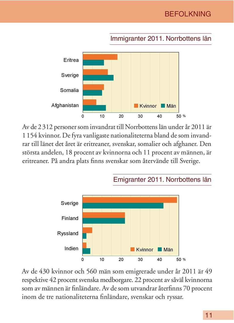 Den största an delen, 18 pro cent av kvinnorna och 11 procent av männen, är eritreaner. På andra plats finns svenskar som återvände till Sverige. Emigranter 2011.