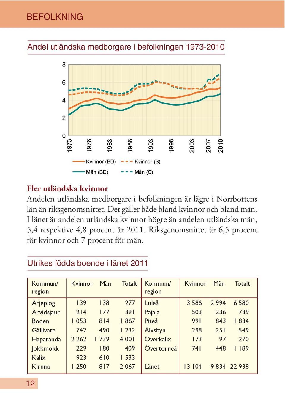 I länet är andelen utländska kvinnor högre än andelen utländska män, 5,4 respektive 4,8 procent år 2011. Riksgenomsnittet är 6,5 procent för kvinnor och 7 procent för män.