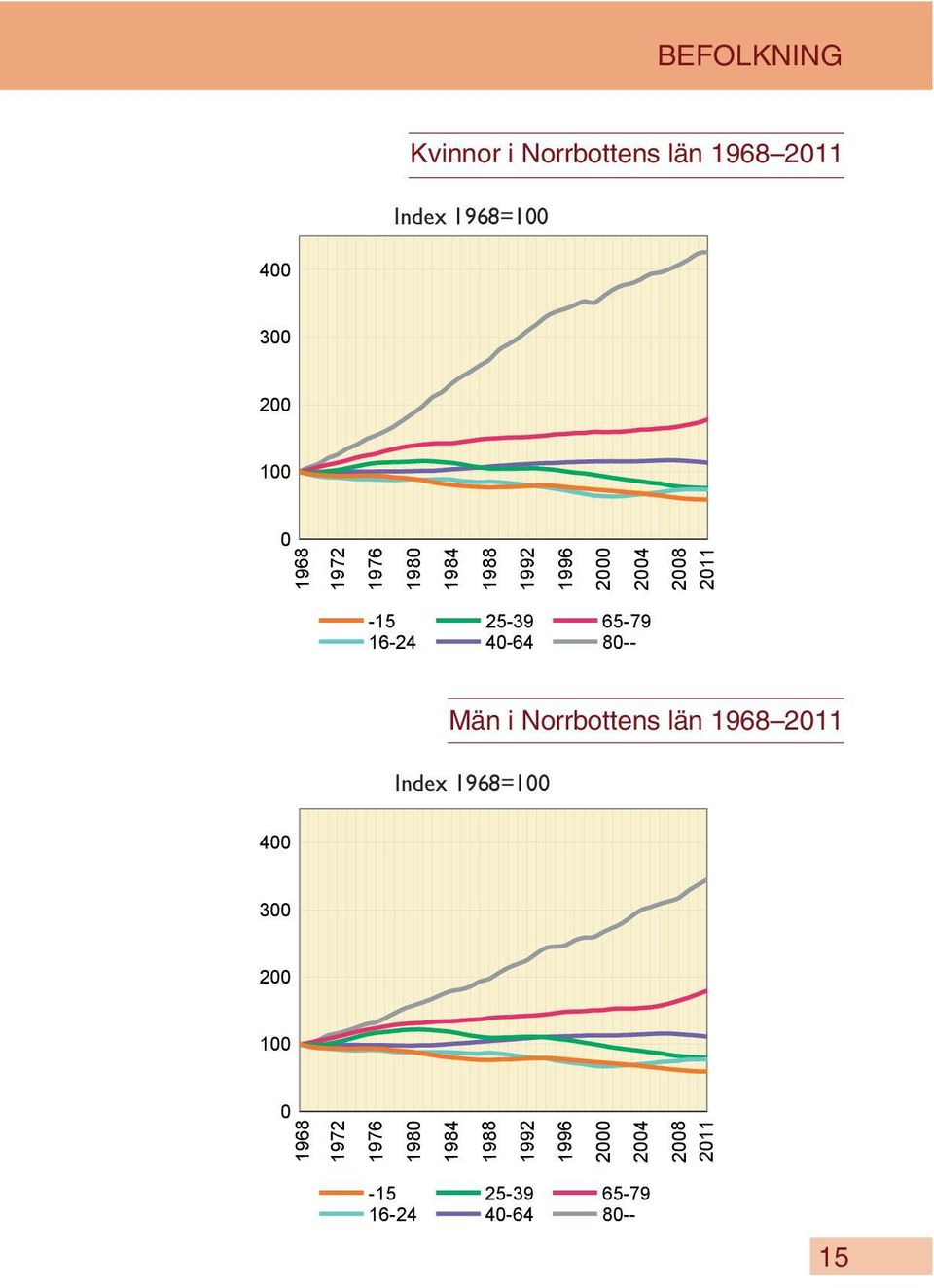 1968=100 400 300 200 100 0 2011-15 16-24 25-39 40-64 65-79 80-- Män i Norrbottens