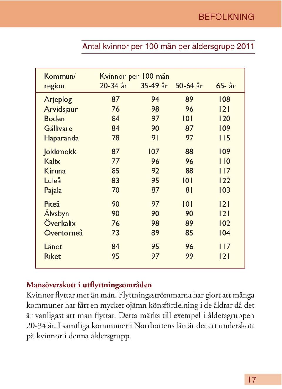 76 98 89 102 Övertorneå 73 89 85 104 Länet 84 95 96 117 Riket 95 97 99 121 Mansöverskott i utflyttningsområden Kvinnor flyttar mer än män.