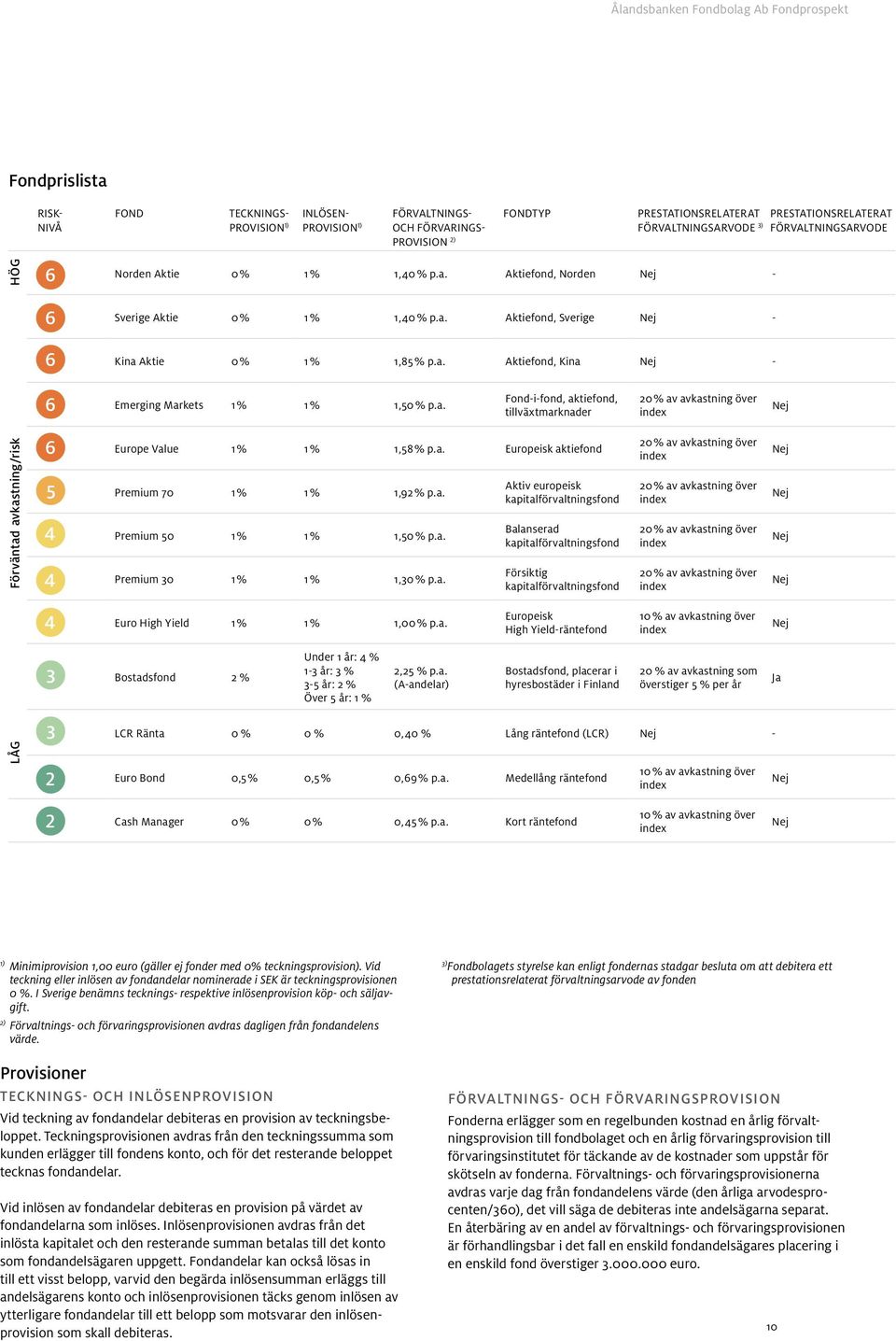 a. Fond-i-fond, aktiefond, tillväxtmarknader Europe Value 1 % 1 % 1,58 % p.a. Europeisk aktiefond Premium 70 1 % 1 % 1,92 % p.a. Premium 50 1 % 1 % 1,50 % p.a. Premium 30 1 % 1 % 1,30 % p.a. Euro High Yield 1 % 1 % 1,00 % p.