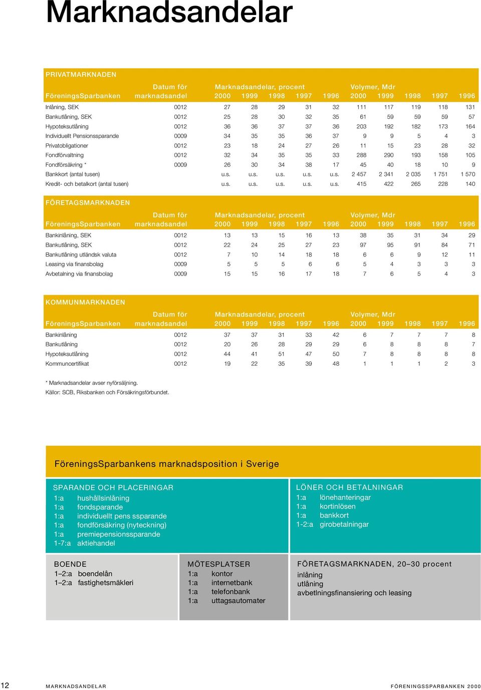 Privatobligationer 0012 23 18 24 27 26 11 15 23 28 32 Fondförvaltning 0012 32 34 35 35 33 288 290 193 158 105 Fondförsäkring * 0009 26 30 34 38 17 45 40 18 10 9 Bankkort (antal tusen) u.s. u.s. u.s. u.s. u.s. 2 457 2 341 2 035 1 751 1 570 Kredit- och betalkort (antal tusen) u.