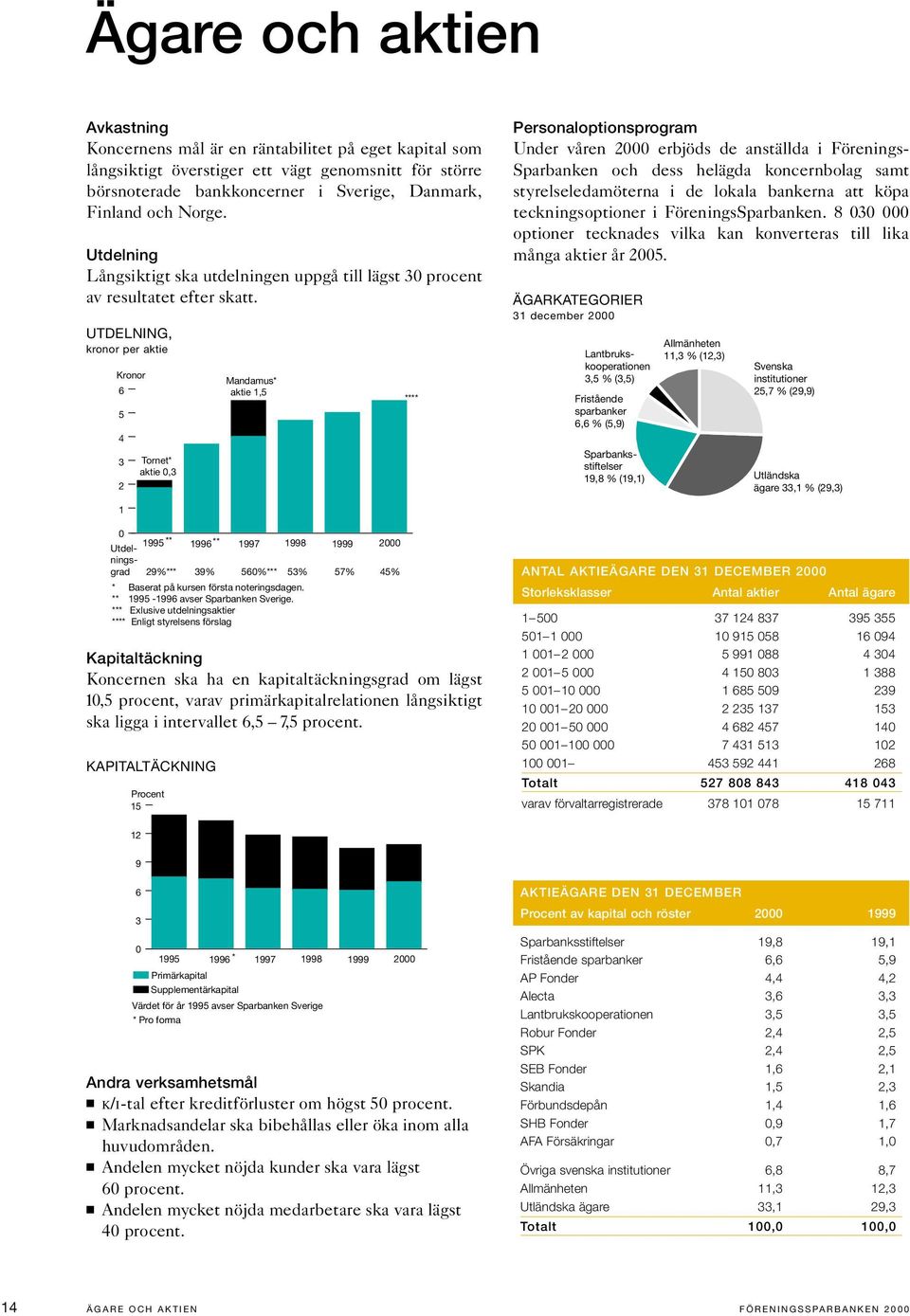 UTDELNING, kronor per aktie Kronor 6 5 4 3 2 Tornet* aktie 0,3 Mandamus* aktie 1,5 **** Personaloptionsprogram Under våren 2000 erbjöds de anställda i Förenings- Sparbanken och dess helägda