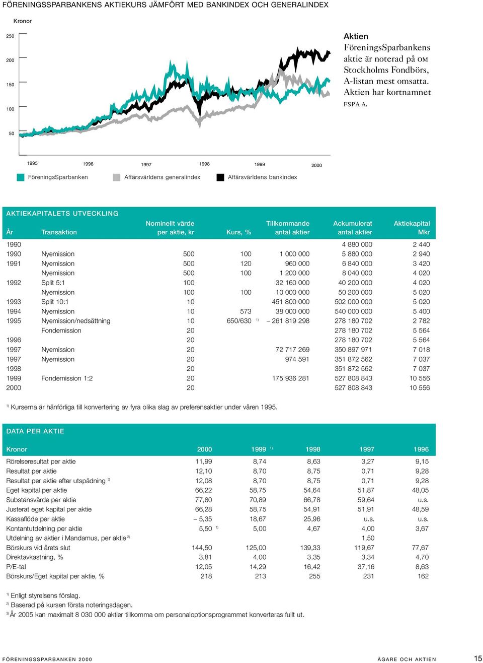 50 1995 1996 1997 1998 1999 2000 FöreningsSparbanken Affärsvärldens generalindex Affärsvärldens bankindex AKTIEKAPITALETS UTVECKLING Nominellt värde Tillkommande Ackumulerat Aktiekapital År