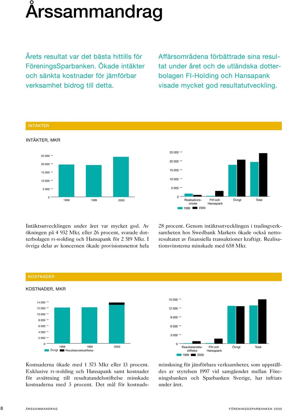 INTÄKTER INTÄKTER, MKR 25 000 25 000 20 000 20 000 15 000 15 000 10 000 10 000 5 000 5 000 0 1998 1999 2000 0 Realisationsvinster 1999 2000 FIH och Hansapank Övrigt Total Intäktsutvecklingen under