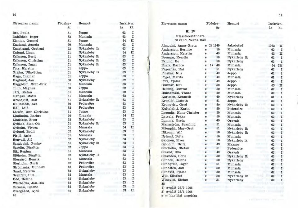 Verna Häll Englun d, Agneta 50 Munsala 63 I Almqvist, Anna-Greta e 2) 1949 J akobsta d 1962 II Engstrand, Gertrud 5::!