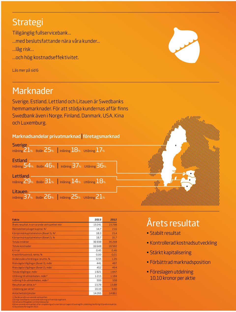 Marknadsandelar privatmarknad företagsmarknad Sverige Inlåning 21% Bolån 25% Inlåning 18% Utlåning 17% Estland Inlåning 54% Bolån 46% Inlåning 37% Utlåning 36% Lettland Inlåning 29% Bolån 31%