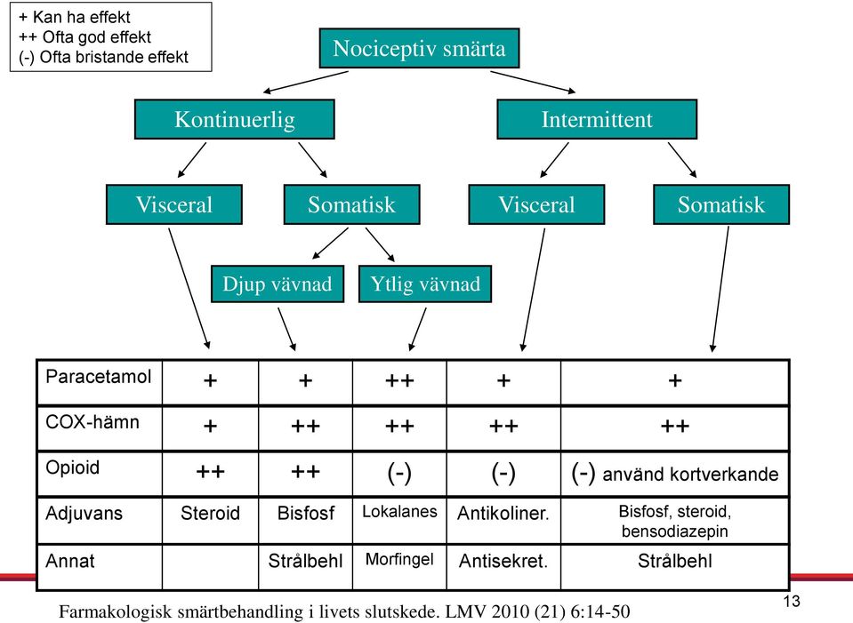 (-) (-) använd kortverkande Adjuvans Steroid Bisfosf Lokalanes Antikoliner.