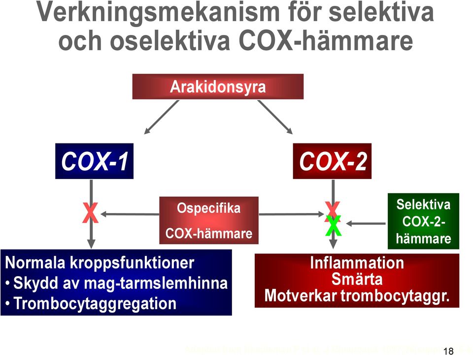 Trombocytaggregation COX-2 X Selektiva COX-2- hämmare Inflammation Smärta