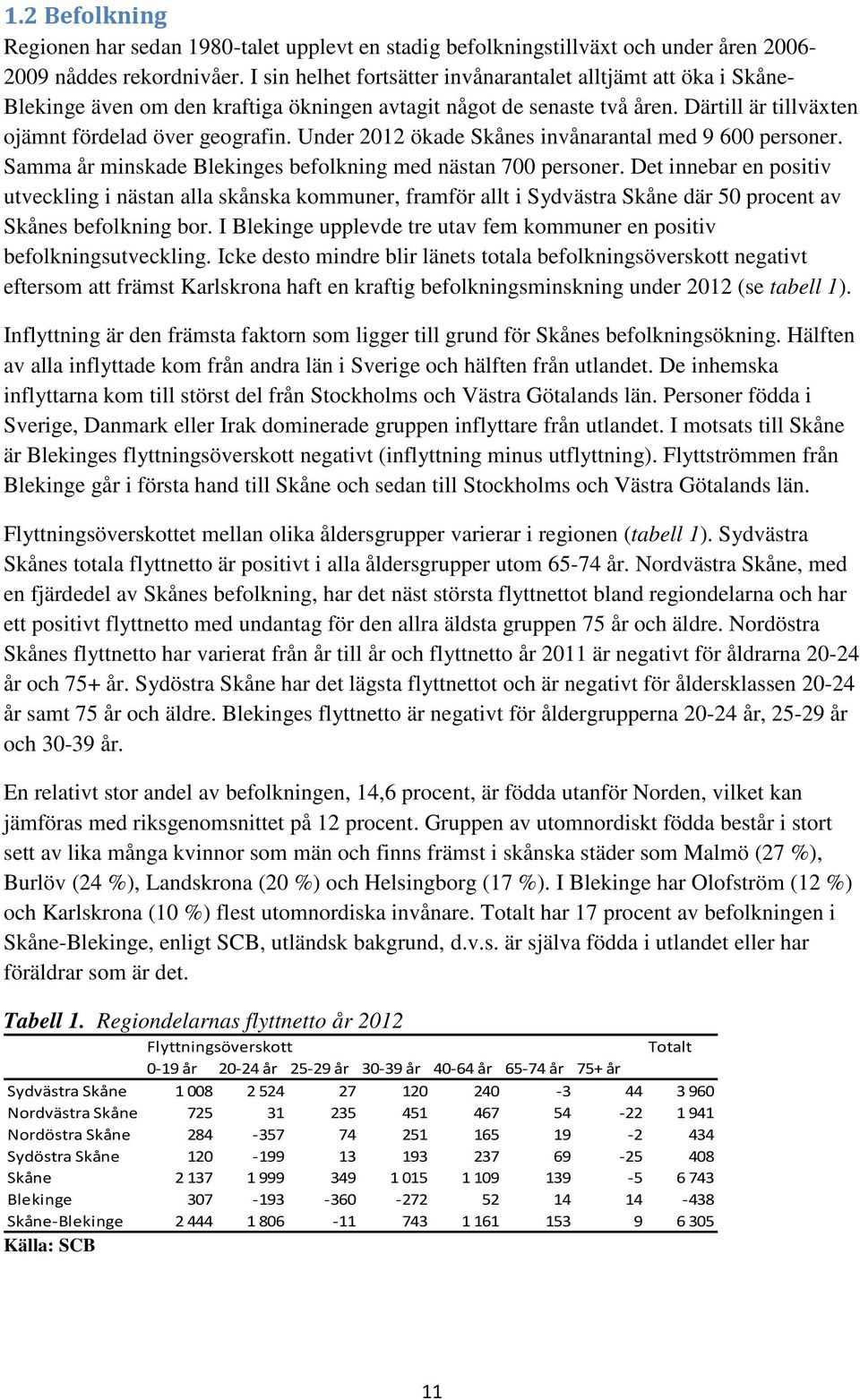 Under 2012 ökade Skånes invånarantal med 9 600 personer. Samma år minskade Blekinges befolkning med nästan 700 personer.