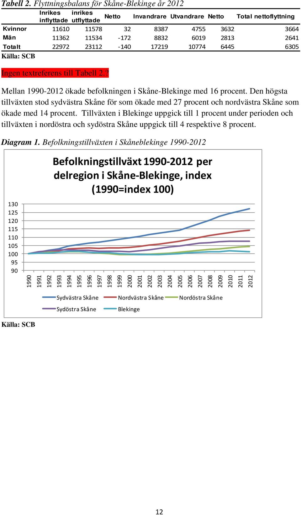 8832 6019 2813 2641 Totalt 22972 23112-140 17219 10774 6445 6305 Källa: SCB Ingen textreferens till ? Mellan 1990-2012 ökade befolkningen i Skåne-Blekinge med 16 procent.