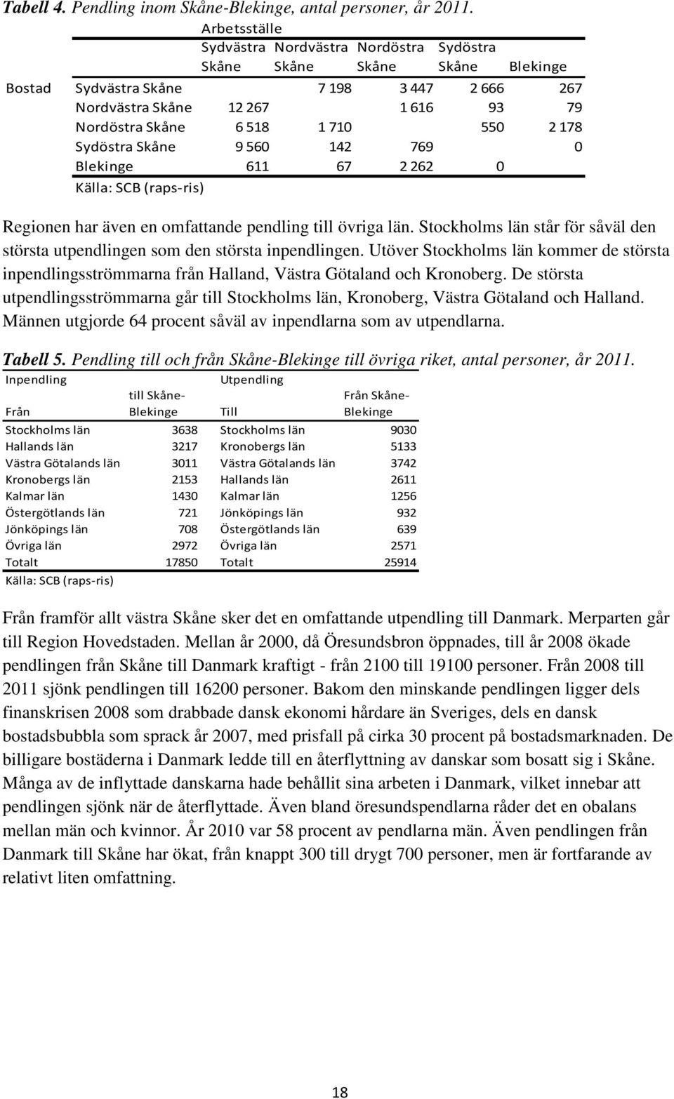 2 178 Sydöstra Skåne 9 560 142 769 0 Blekinge 611 67 2 262 0 Källa: SCB (raps-ris) Regionen har även en omfattande pendling till övriga län.