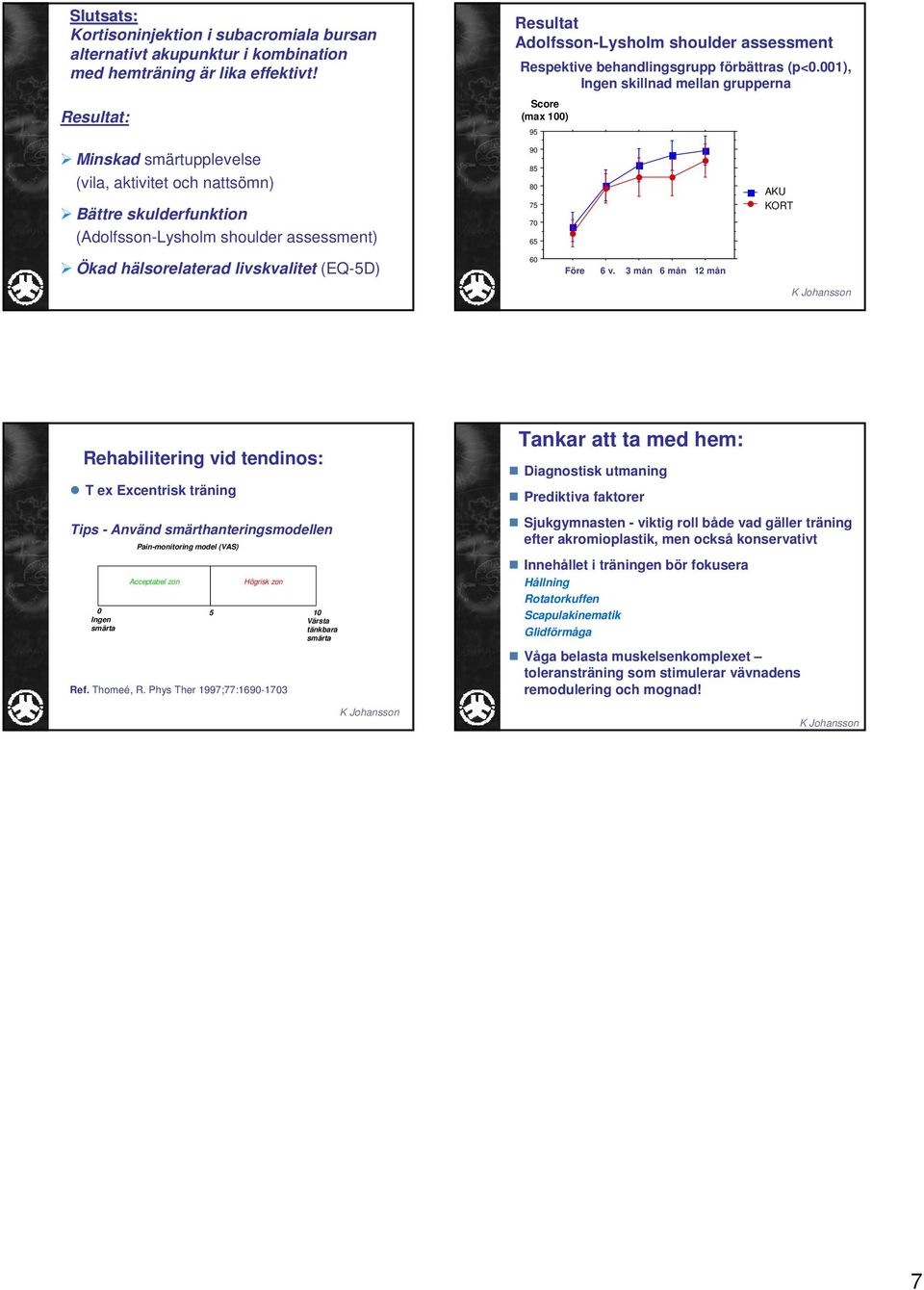 001), Ingen skillnad mellan grupperna Score (max 100) 95 Minskad smärtupplevelse (vila, aktivitet och nattsömn) Bättre skulderfunktion (Adolfsson-Lysholm shoulder assessment) 90 85 80 75 70 65 AKU