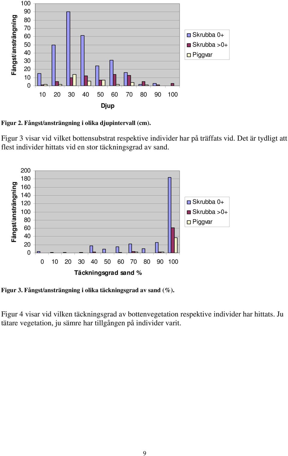 Fångst/ansträngning 200 180 160 140 120 100 80 60 40 20 0 0 10 20 30 40 50 60 70 80 90 100 Skrubba 0+ Skrubba >0+ Piggvar Täckningsgrad sand % Figur 3.