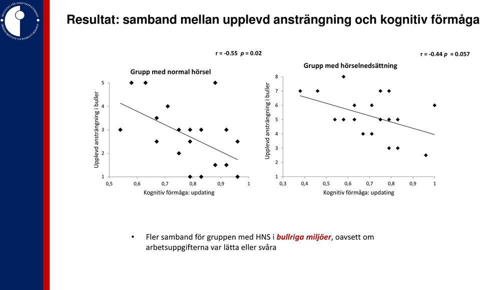 Grupp med hörselnedsättning 1 0,5 0,6 0,7 0,8 0,9 1 Kognitiv förmåga: updating 1 0,3 0,4 0,5 0,6 0,7 0,8 0,9 1