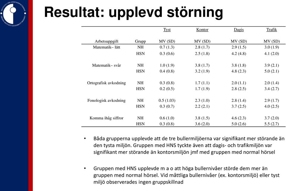 8 (2.5) 3.4 (2.7) Fonologisk avkodning NH 0.5 (1.03) 2.3 (1.0) 2.8 (1.4) 2.9 (1.7) HSN 0.3 (0.7) 2.2 (2.1) 3.7 (2.5) 4.0 (2.5) Komma ihåg siffror NH 0.6 (1.0) 3.8 (1.5) 4.6 (2.3) 3.7 (2.0) HSN 0.3 (0.8) 3.