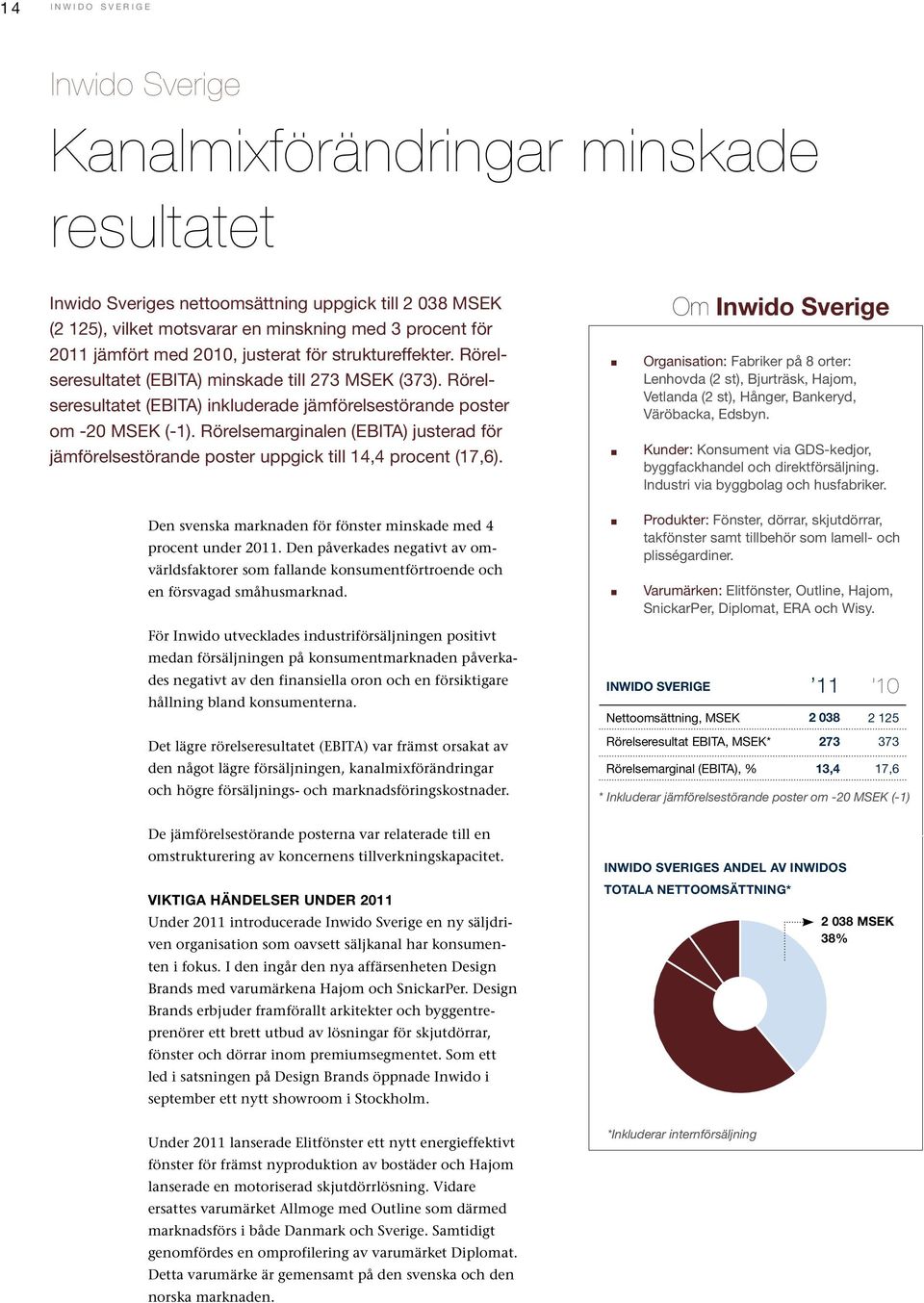 Rörelsemarginalen (EBITA) justerad för jämförelsestörande poster uppgick till 14,4 procent (17,6). Den svenska marknaden för fönster minskade med 4 procent under 2011.