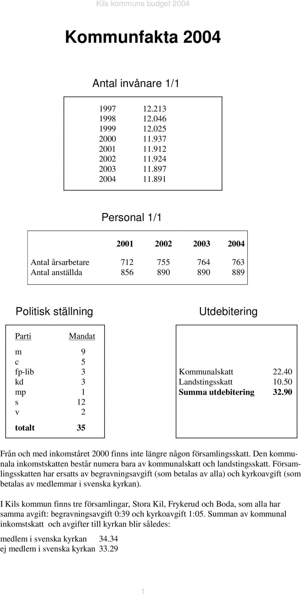 40 kd 3 Landstingsskatt 10.50 mp 1 Summa utdebitering 32.90 s 12 v 2 totalt 35 Från och med inkomståret 2000 finns inte längre någon församlingsskatt.