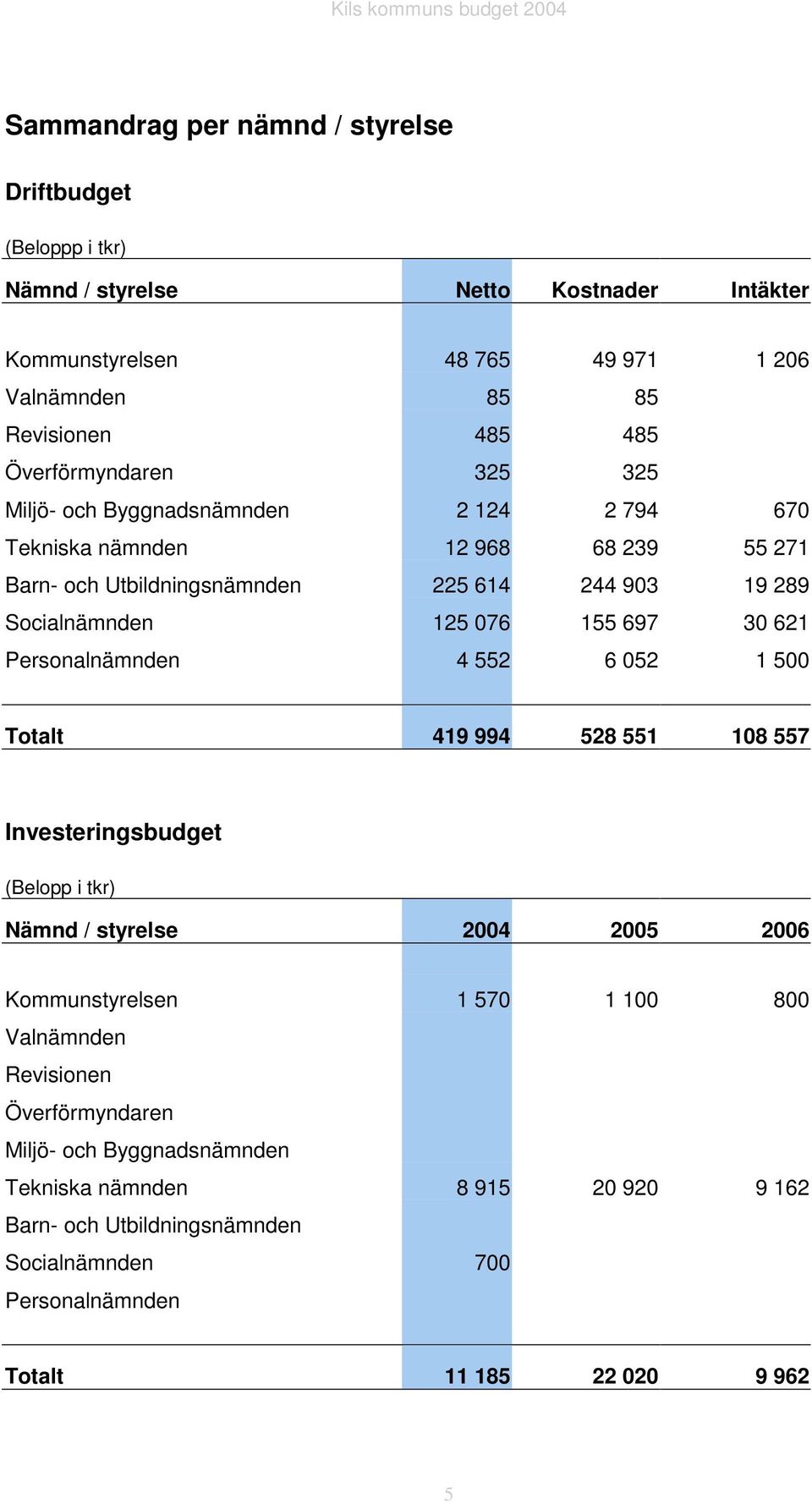 155 697 30 621 Personalnämnden 4 552 6 052 1 500 Totalt 419 994 528 551 108 557 Investeringsbudget (Belopp i tkr) Nämnd / styrelse 2004 2005 2006 Kommunstyrelsen 1 570 1 100 800