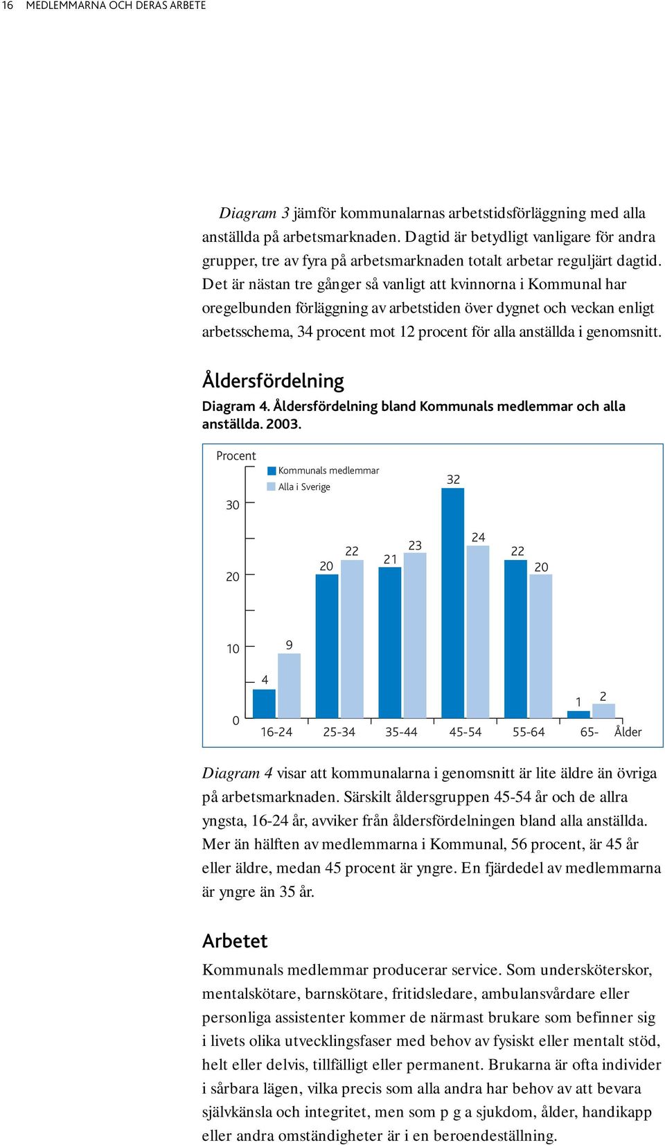 Det är nästan tre gånger så vanligt att kvinnorna i Kommunal har oregelbunden förläggning av arbetstiden över dygnet och veckan enligt arbetsschema, 34 procent mot 12 procent för alla anställda i