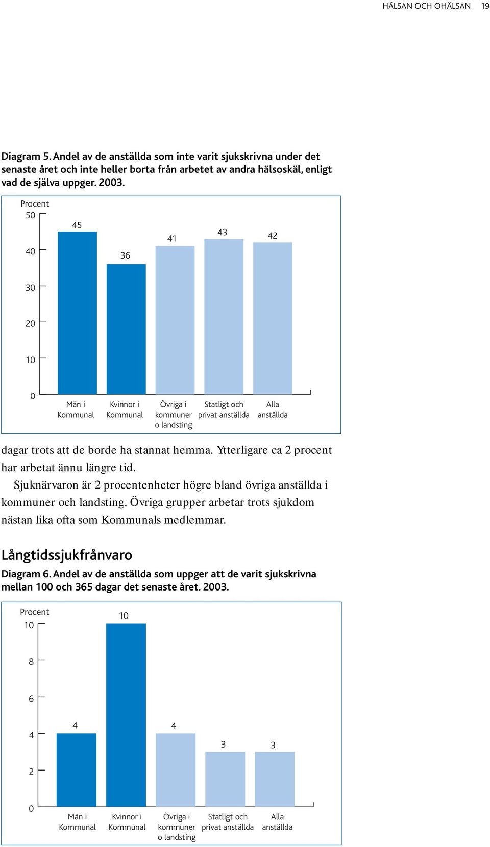 Ytterligare ca 2 procent har arbetat ännu längre tid. Sjuknärvaron är 2 procentenheter högre bland övriga anställda i kommuner och landsting.