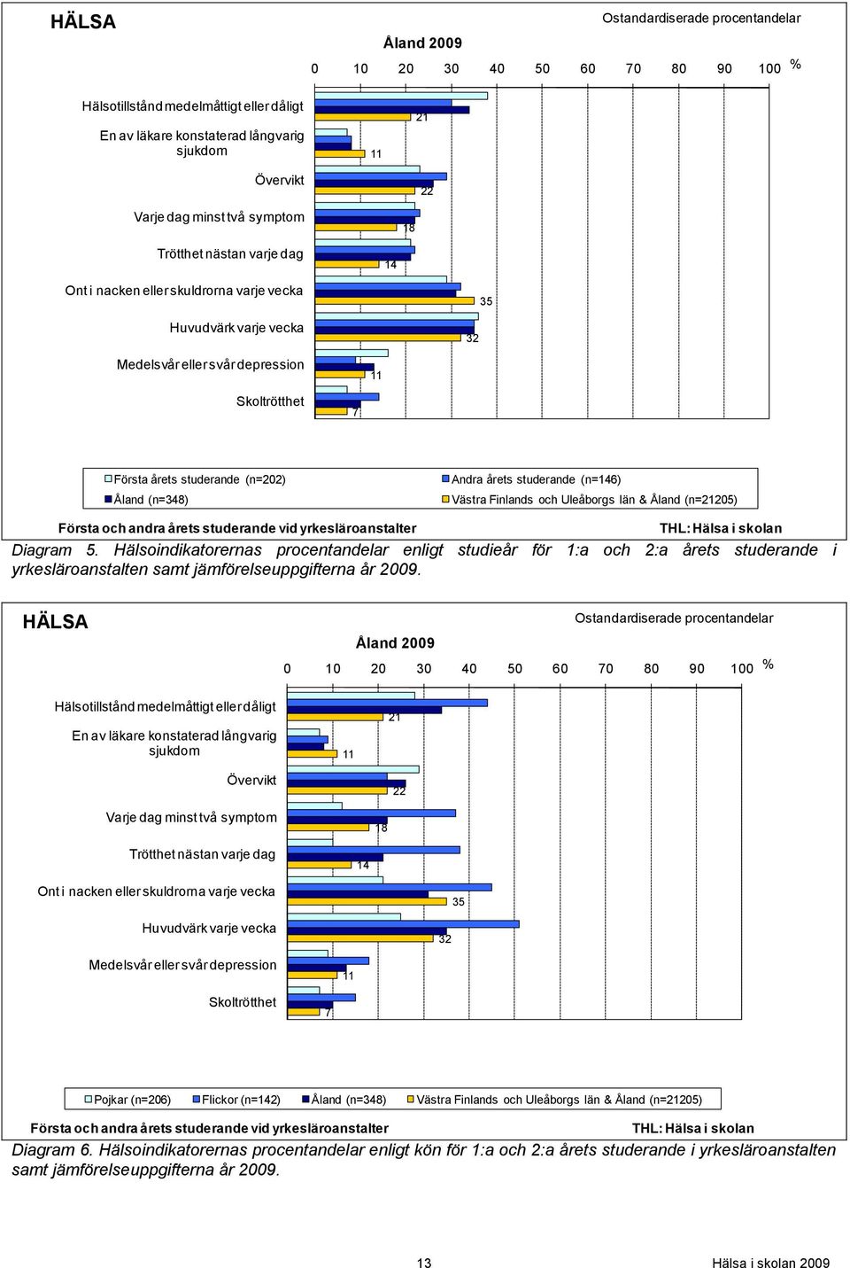 (n=202) Åland (n=348) Andra årets studerande (n=146) Västra Finlands och Uleåborgs län & Åland (n=21205) Första och andra årets studerande vid yrkesläroanstalter THL: Hälsa i skolan Diagram 5.