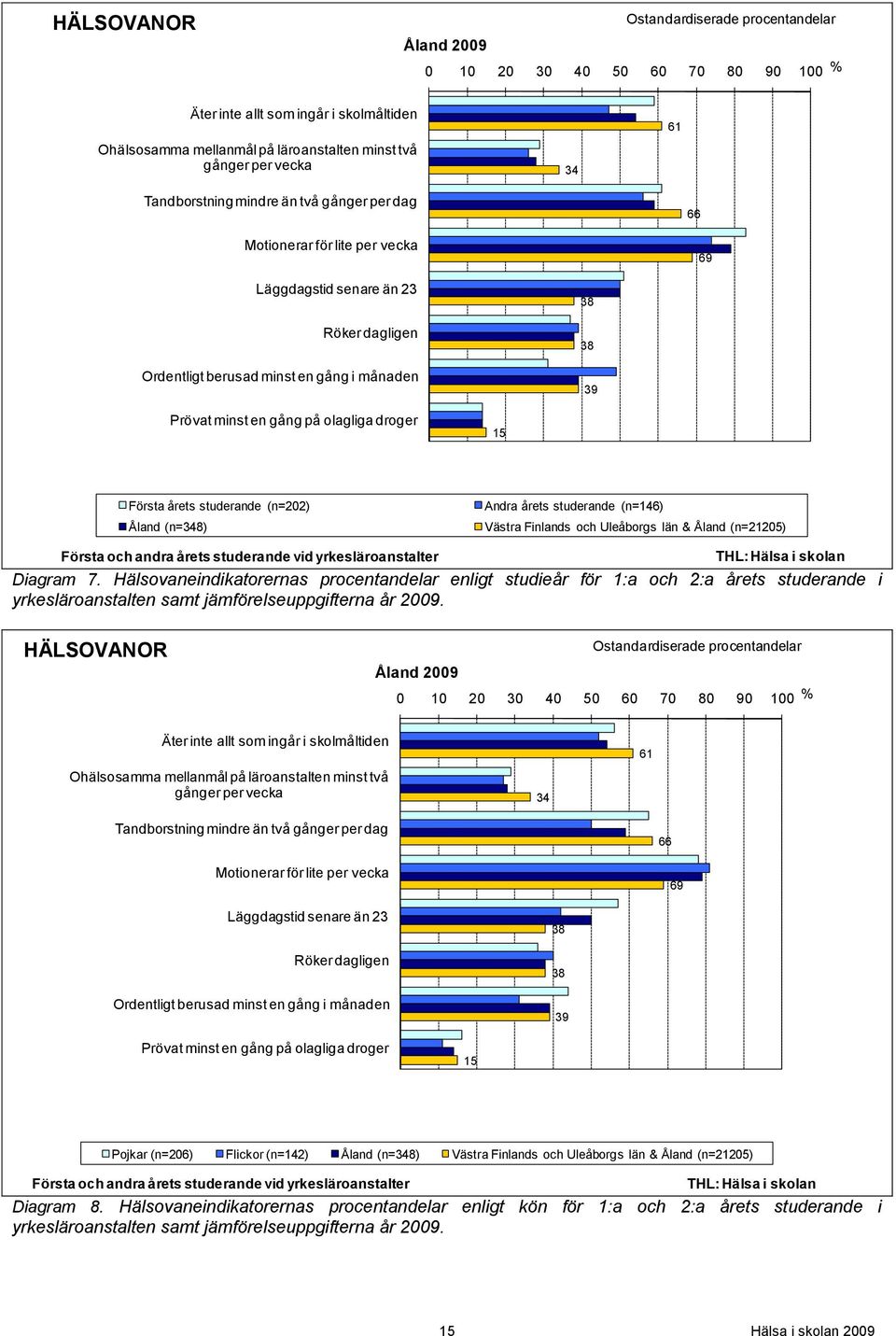 olagliga droger 15 Första årets studerande (n=202) Åland (n=348) Andra årets studerande (n=146) Västra Finlands och Uleåborgs län & Åland (n=21205) Första och andra årets studerande vid