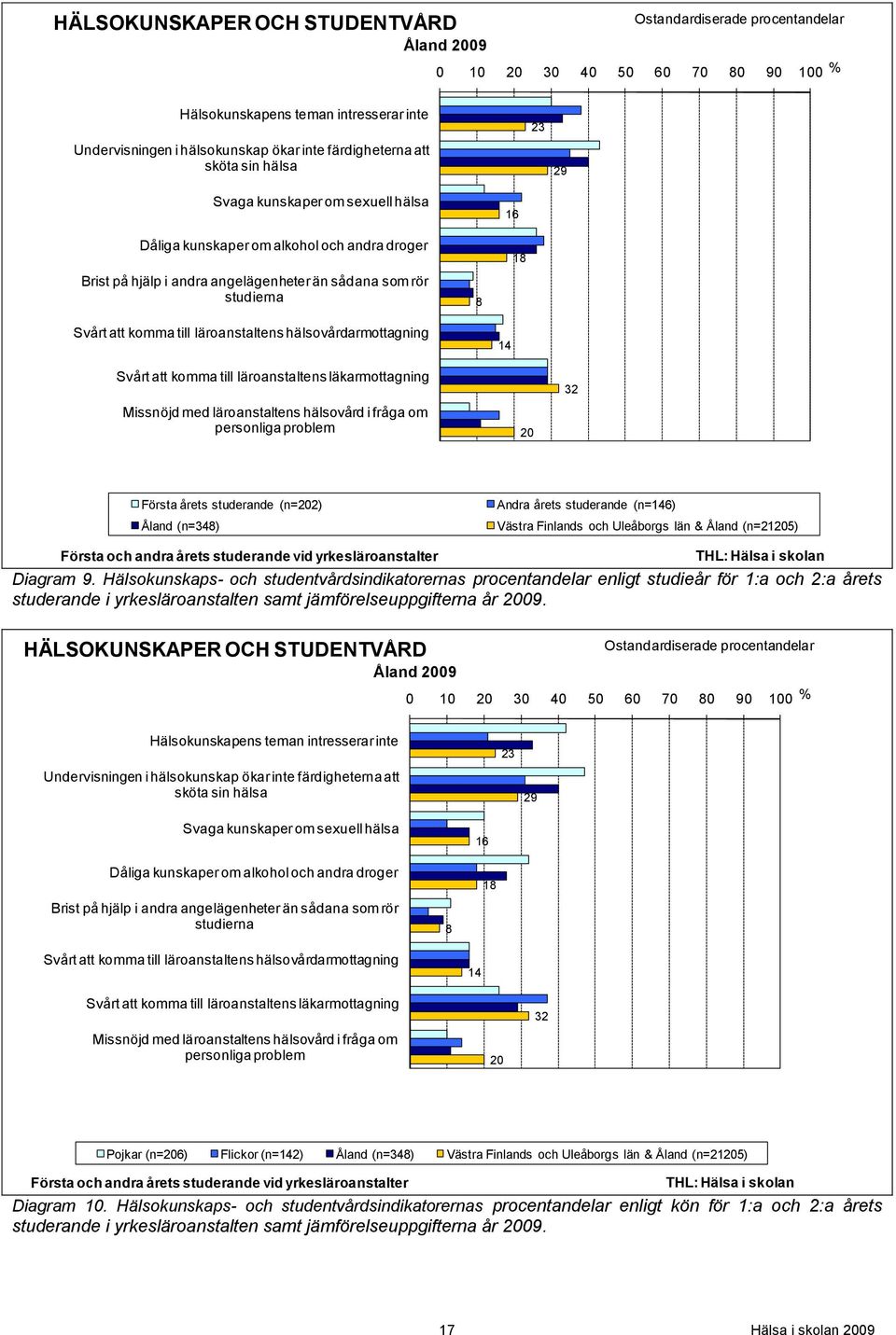 till läroanstaltens hälsovårdarmottagning 8 14 16 18 Svårt att komma till läroanstaltens läkarmottagning Missnöjd med läroanstaltens hälsovård i fråga om personliga problem 20 32 Första årets