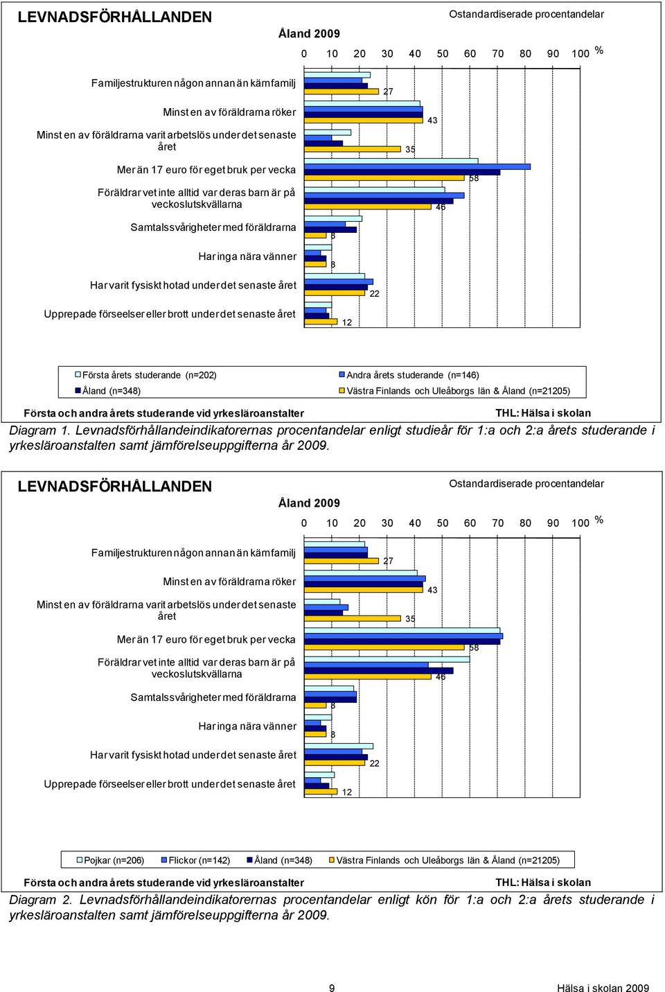 inga nära vänner 8 8 Har varit fysiskt hotad under det senaste året 22 Upprepade förseelser eller brott under det senaste året 12 Första årets studerande (n=202) Åland (n=348) Andra årets studerande