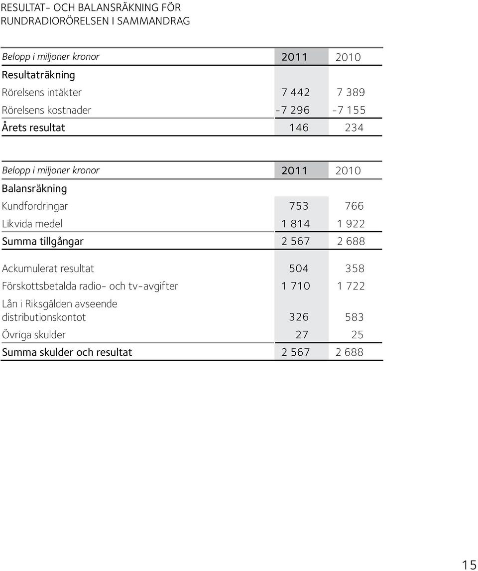 Kundfordringar 753 766 Likvida medel 1 814 1 922 Summa tillgångar 2 567 2 688 Ackumulerat resultat 504 358 Förskottsbetalda radio-