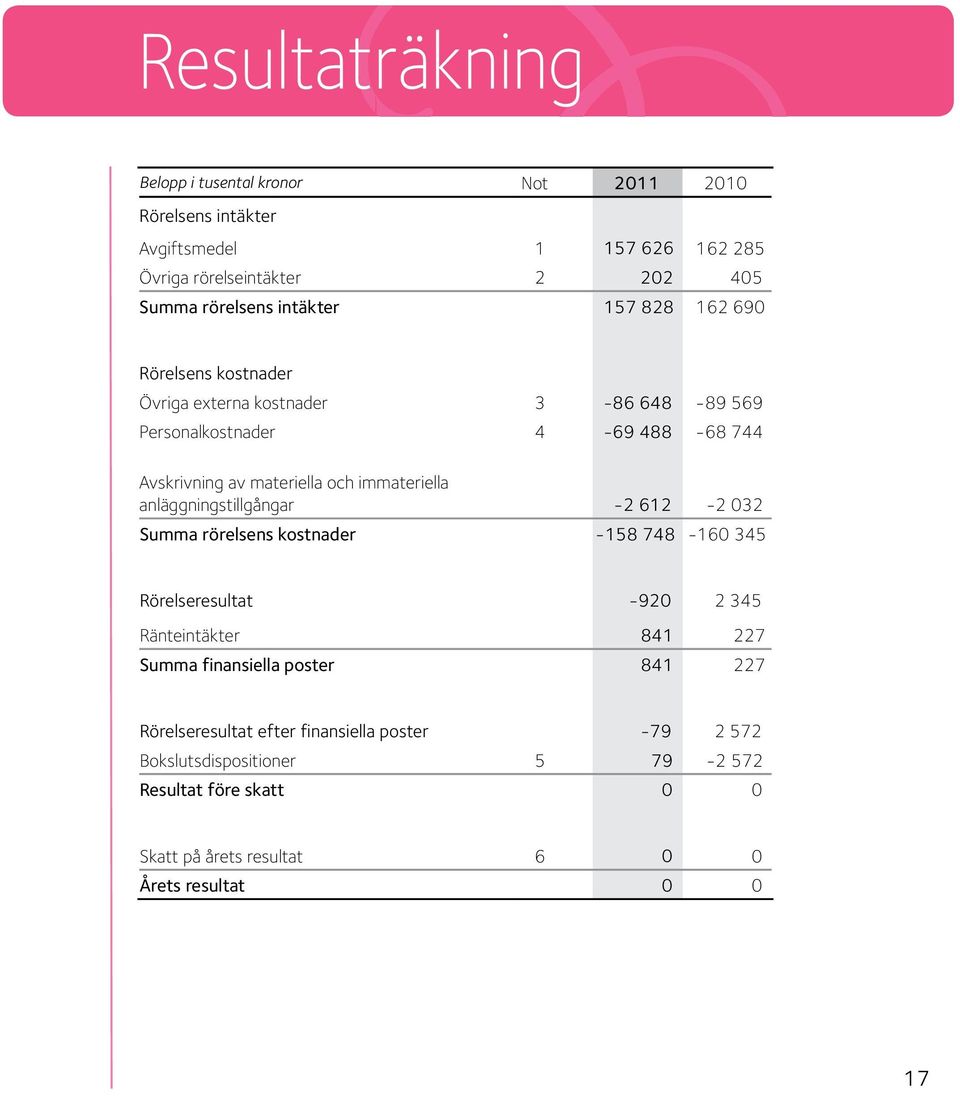 immateriella anläggningstillgångar -2 612-2 032 Summa rörelsens kostnader -158 748-160 345 Rörelseresultat -920 2 345 Ränteintäkter 841 227 Summa finansiella